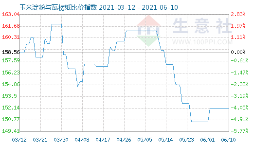 6月10日玉米淀粉與瓦楞紙比價指數圖