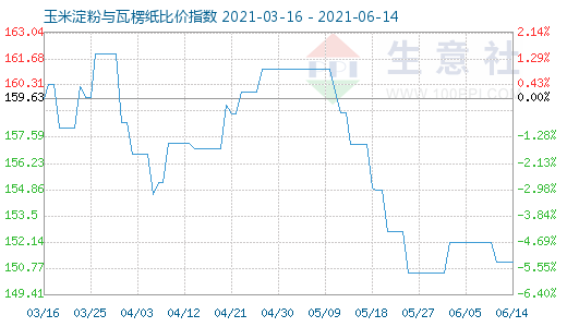6月14日玉米淀粉與瓦楞紙比價指數(shù)圖