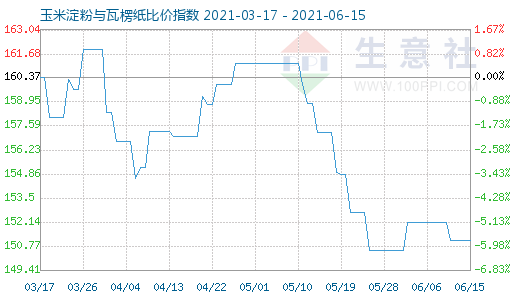 6月15日玉米淀粉與瓦楞紙比價(jià)指數(shù)圖