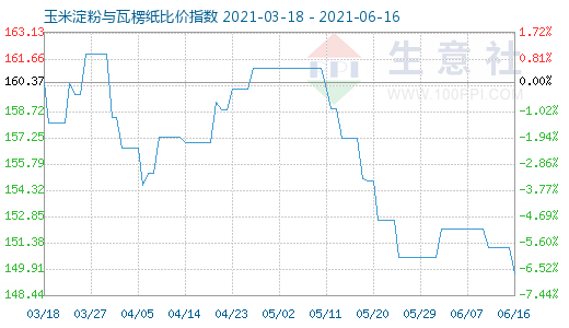 6月16日玉米淀粉與瓦楞紙比價指數(shù)圖
