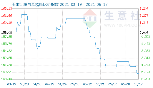 6月17日玉米淀粉與瓦楞紙比價(jià)指數(shù)圖