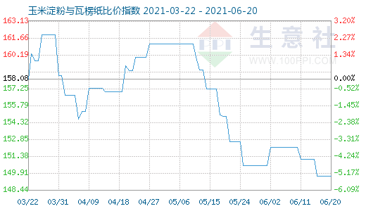 6月20日玉米淀粉與瓦楞紙比價指數圖