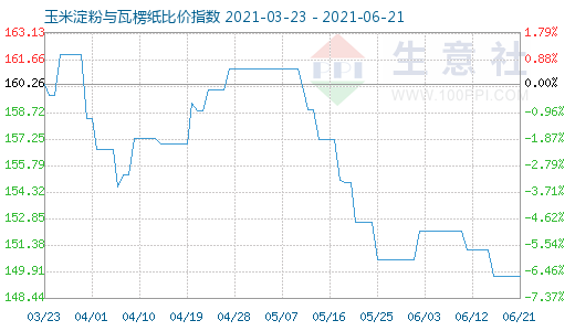 6月21日玉米淀粉與瓦楞紙比價指數圖