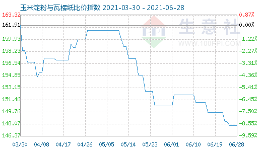 6月28日玉米淀粉與瓦楞紙比價指數圖