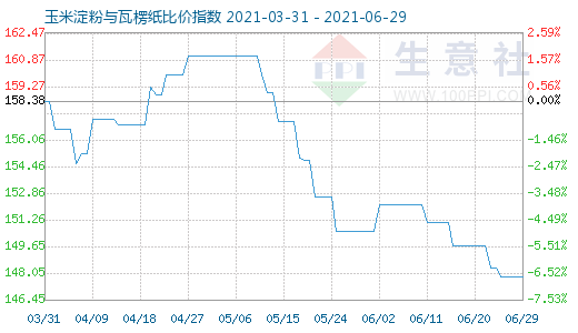 6月29日玉米淀粉與瓦楞紙比價指數圖