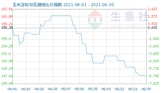 6月30日玉米淀粉與瓦楞紙比價指數圖
