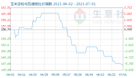7月1日玉米淀粉與瓦楞紙比價指數圖