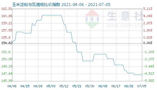 7月5日玉米淀粉與瓦楞紙比價指數圖