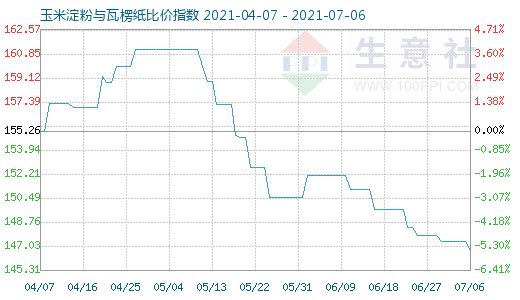 7月6日玉米淀粉與瓦楞紙比價(jià)指數(shù)圖