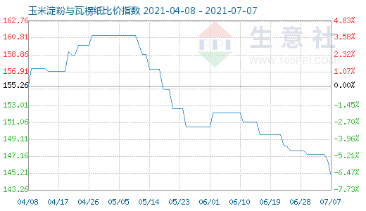 7月7日玉米淀粉與瓦楞紙比價指數圖