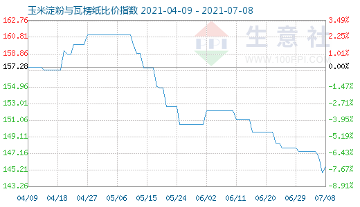 7月8日玉米淀粉與瓦楞紙比價指數圖