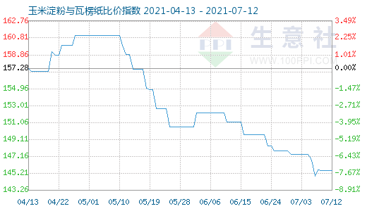 7月12日玉米淀粉與瓦楞紙比價指數圖