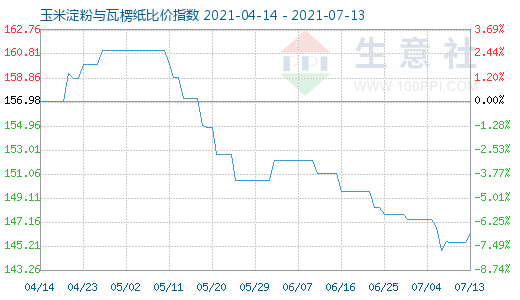 7月13日玉米淀粉與瓦楞紙比價指數圖