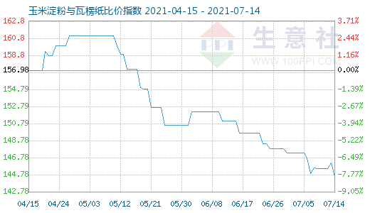 7月14日玉米淀粉與瓦楞紙比價指數圖