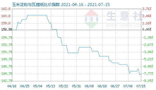 7月15日玉米淀粉與瓦楞紙比價指數圖