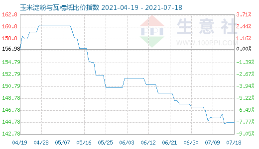 7月18日玉米淀粉與瓦楞紙比價指數圖