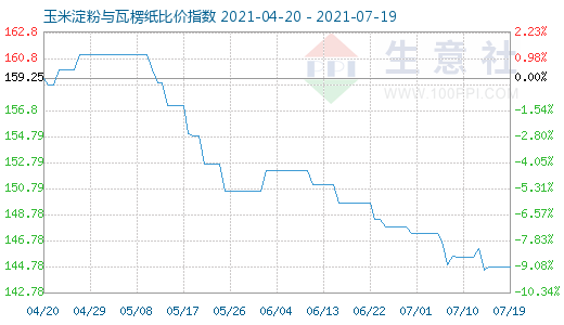 7月19日玉米淀粉與瓦楞紙比價指數圖