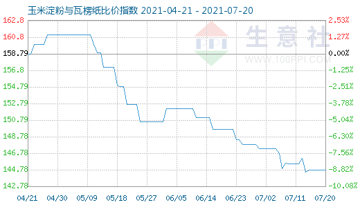 7月20日玉米淀粉與瓦楞紙比價指數圖
