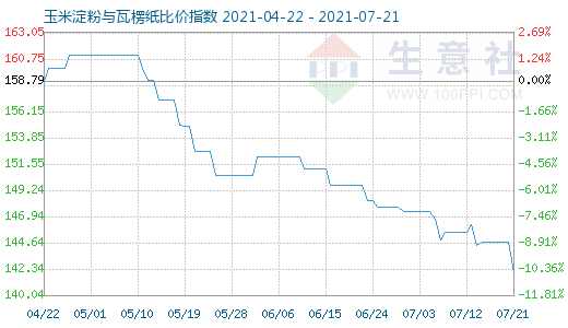 7月21日玉米淀粉與瓦楞紙比價指數圖