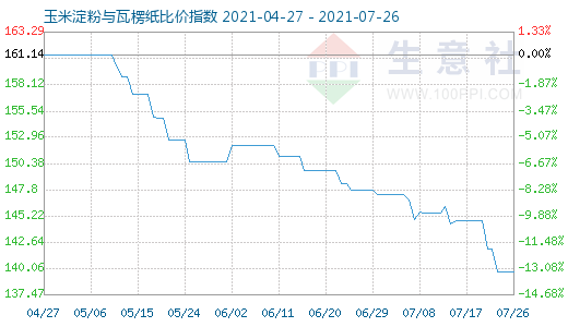 7月26日玉米淀粉與瓦楞紙比價指數圖