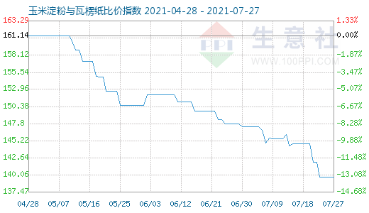 7月27日玉米淀粉與瓦楞紙比價指數(shù)圖