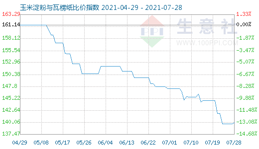 7月28日玉米淀粉與瓦楞紙比價指數(shù)圖