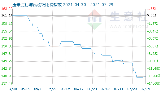 7月29日玉米淀粉與瓦楞紙比價指數圖