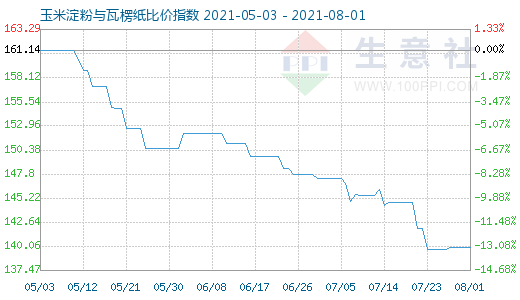 8月1日玉米淀粉與瓦楞紙比價(jià)指數(shù)圖