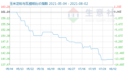 8月2日玉米淀粉與瓦楞紙比價指數圖