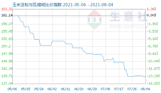 8月4日玉米淀粉與瓦楞紙比價指數圖