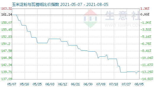 8月5日玉米淀粉與瓦楞紙比價指數圖