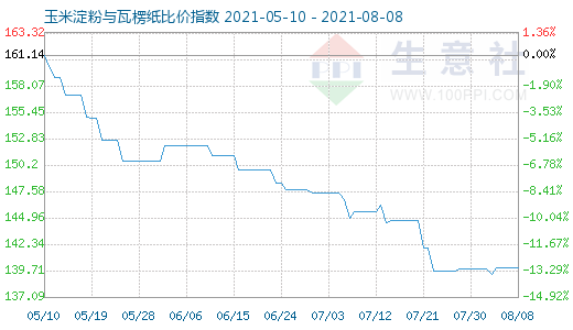 8月8日玉米淀粉與瓦楞紙比價指數(shù)圖