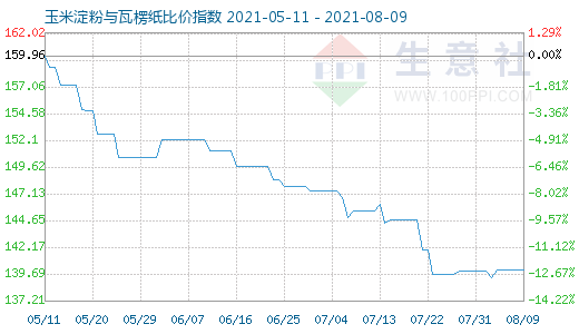 8月9日玉米淀粉與瓦楞紙比價指數圖