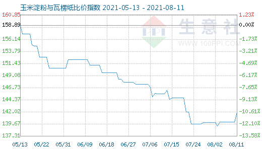 8月11日玉米淀粉與瓦楞紙比價指數圖