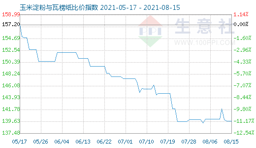 8月15日玉米淀粉與瓦楞紙比價指數圖
