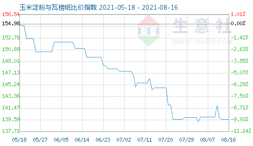 8月16日玉米淀粉與瓦楞紙比價指數圖