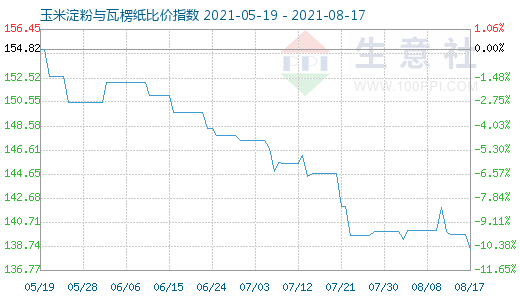 8月17日玉米淀粉與瓦楞紙比價(jià)指數(shù)圖