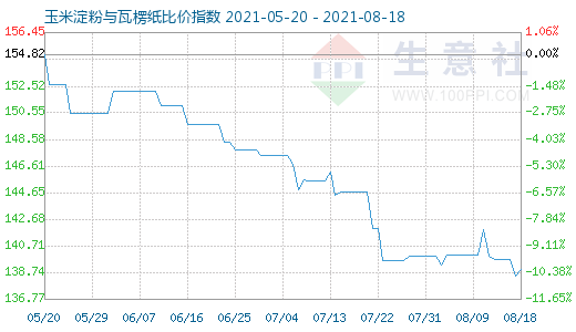 8月18日玉米淀粉與瓦楞紙比價指數(shù)圖
