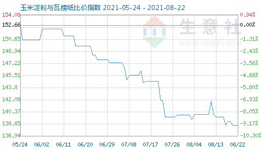 8月22日玉米淀粉與瓦楞紙比價指數圖