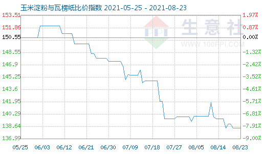 8月23日玉米淀粉與瓦楞紙比價指數圖