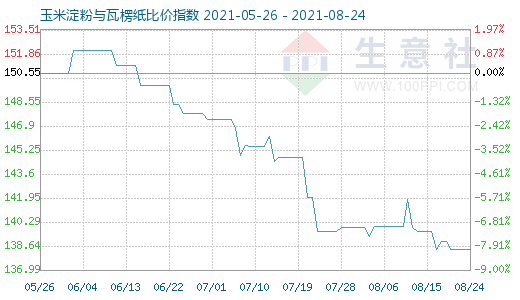 8月24日玉米淀粉與瓦楞紙比價指數圖