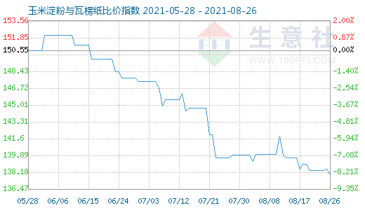 8月26日玉米淀粉與瓦楞紙比價指數圖