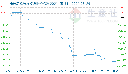 8月29日玉米淀粉與瓦楞紙比價指數圖
