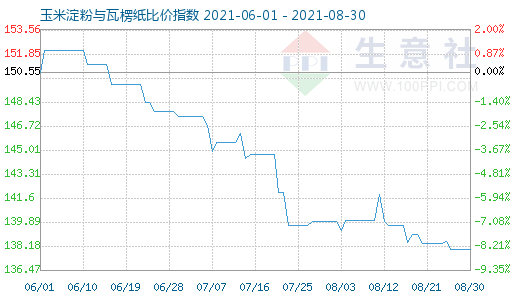 8月30日玉米淀粉與瓦楞紙比價指數(shù)圖