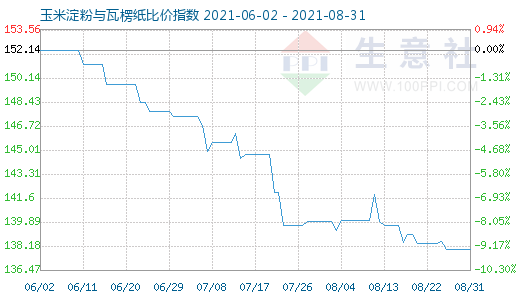 8月31日玉米淀粉與瓦楞紙比價指數圖