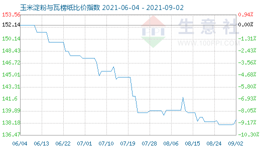 9月2日玉米淀粉與瓦楞紙比價(jià)指數(shù)圖
