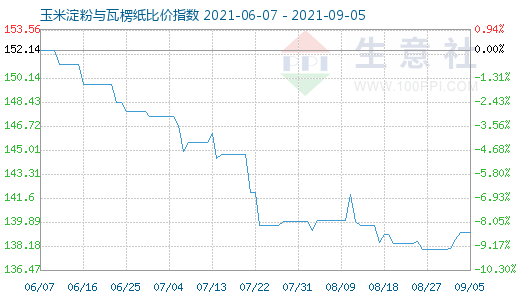 9月5日玉米淀粉與瓦楞紙比價指數(shù)圖