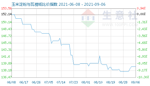 9月6日玉米淀粉與瓦楞紙比價指數圖