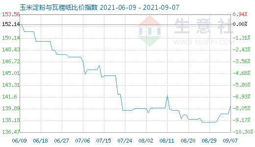 9月7日玉米淀粉與瓦楞紙比價指數圖