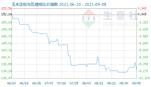 9月8日玉米淀粉與瓦楞紙比價指數(shù)圖